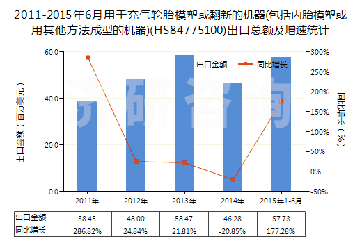 2011-2015年6月用于充氣輪胎模塑或翻新的機器(包括內胎模塑或用其他方法成型的機器)(HS84775100)出口總額及增速統計 2011-2015年6月用于充氣輪胎模塑或翻新的機器(包括內胎模塑或用其他方法成型的機器)(HS84775100)出口總額及增速統計